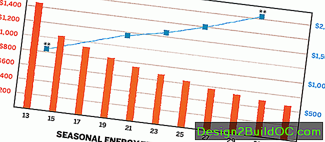 diagramma che mostra l'efficienza AC senza conduttore contro il costo di installazione